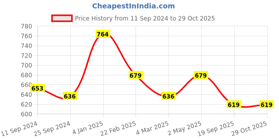 myntra.com Estele Rhodium-Plated Geometric Drop Earrings estele Price History Graph from 11 Sep 2024 to 28 Oct 2025