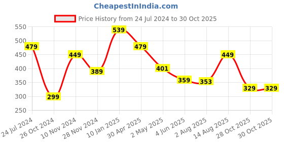 myntra.com Estele Rhodium-Plated Geometric Shape Drop Earrings estele Price History Graph from 24 Jul 2024 to 28 Oct 2025