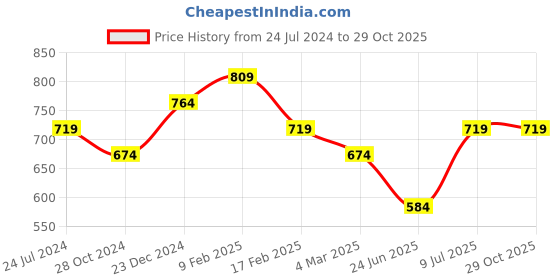 myntra.com Estele Rhodium Plated Geometric Studs Earrings estele Price History Graph from 24 Jul 2024 to 29 Oct 2025