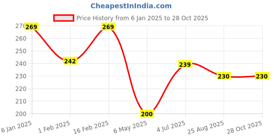 myntra.com Estele Rhodium-Plated Geometric Studs Earrings estele Price History Graph from 6 Jan 2025 to 28 Oct 2025