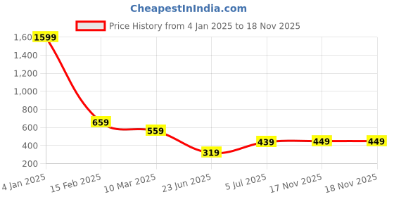 myntra.com Estele Rhodium-Plated Heart Shaped CZ Pendant with Chain estele Price History Graph from 4 Jan 2025 to 18 Nov 2025