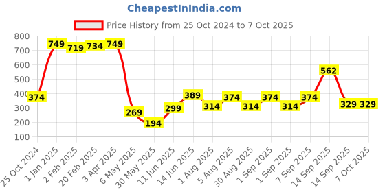 myntra.com Estele Rhodium-Plated Initial A Pendant With Chain estele Price History Graph from 25 Oct 2024 to 7 Oct 2025