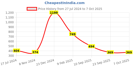 myntra.com Estele Rhodium-Plated Initial H Pendant With Chain estele Price History Graph from 27 Jul 2024 to 6 Oct 2025