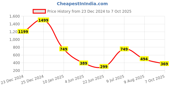 myntra.com Estele Rhodium-Plated Initial K Pendant With Chain estele Price History Graph from 23 Dec 2024 to 7 Oct 2025