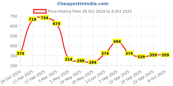 myntra.com Estele Rhodium-Plated Initial N Pendant With Chain estele Price History Graph from 26 Oct 2024 to 7 Oct 2025