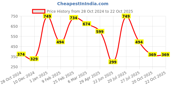 myntra.com Estele Rhodium-Plated Initial V Pendant With Chain estele Price History Graph from 28 Oct 2024 to 22 Oct 2025