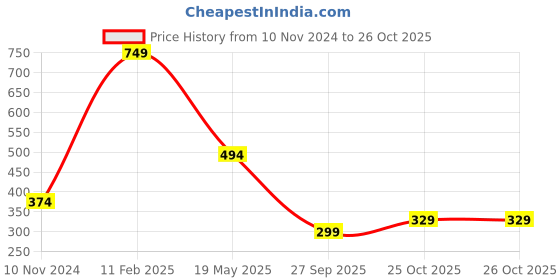 myntra.com Estele Rhodium-Plated Initial Y Pendant With Chain estele Price History Graph from 10 Nov 2024 to 25 Oct 2025
