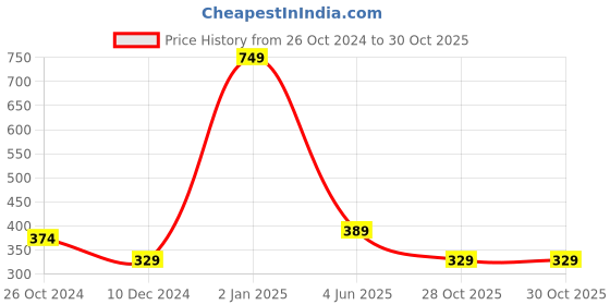 myntra.com Estele Rhodium-Plated Initial Z Pendant With Chain estele Price History Graph from 26 Oct 2024 to 30 Oct 2025