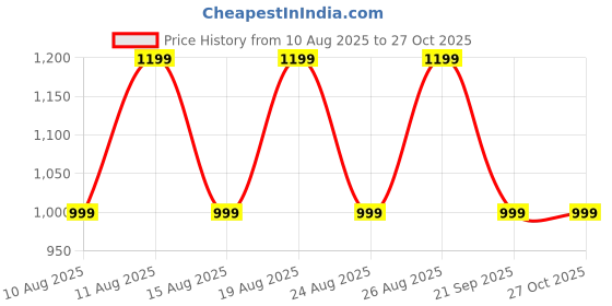 myntra.com Estele Rhodium-Plated Kundan Studded & Beaded Jewellery Set estele Price History Graph from 10 Aug 2025 to 27 Oct 2025