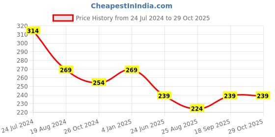 myntra.com Estele Rhodium-Plated Kundan Studded Floral Studs Earrings estele Price History Graph from 24 Jul 2024 to 28 Oct 2025