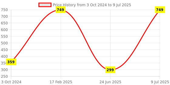 myntra.com Estele Rhodium-Plated O-Alphabet Charm Pendant With Chain estele Price History Graph from 3 Oct 2024 to 9 Jul 2025