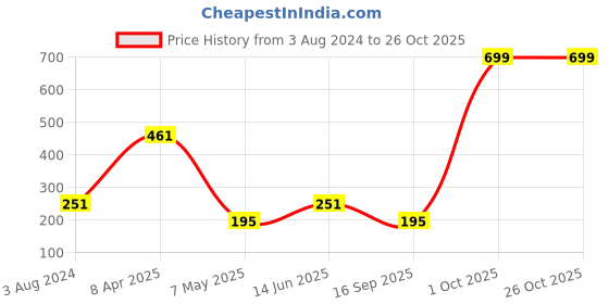 myntra.com Estele Rhodium-Plated Om Charm Rakhi estele Price History Graph from 3 Aug 2024 to 26 Oct 2025