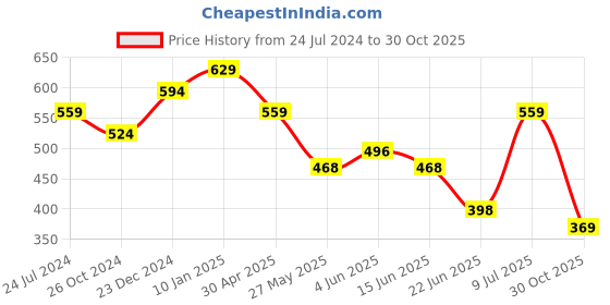 myntra.com Estele Rhodium Plated Oval Studs Earrings estele Price History Graph from 24 Jul 2024 to 30 Oct 2025