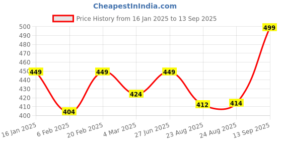 myntra.com Estele Rhodium-Plated Oval Studs Earrings estele Price History Graph from 16 Jan 2025 to 13 Sep 2025