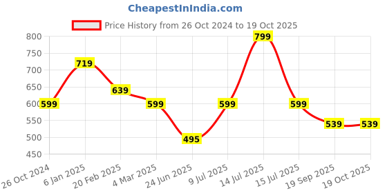 myntra.com Estele Rhodium-Plated Oxidised Circular Drop Earrings estele Price History Graph from 26 Oct 2024 to 19 Oct 2025