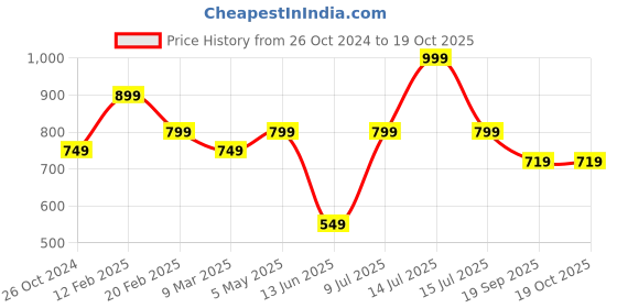 myntra.com Estele Rhodium-Plated Oxidised Dome Shaped Jhumkas estele Price History Graph from 26 Oct 2024 to 19 Oct 2025