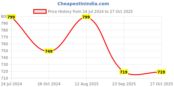 myntra.com Estele Rhodium-Plated Oxidised Peacock Shaped Drop Earrings estele Price History Graph from 24 Jul 2024 to 26 Oct 2025