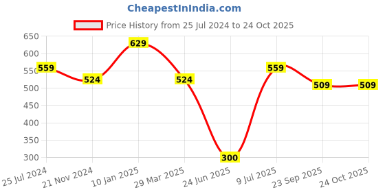 myntra.com Estele Rhodium-Plated Oxidised Studs Earrings estele Price History Graph from 25 Jul 2024 to 24 Oct 2025