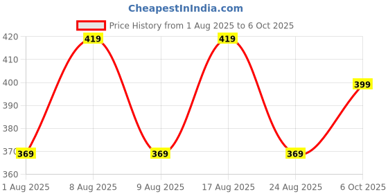 myntra.com Estele Rhodium Plated Oxidized Coin Bangle estele Price History Graph from 1 Aug 2025 to 6 Oct 2025