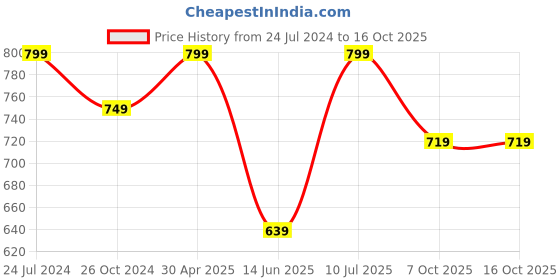 myntra.com Estele Rhodium-Plated Peacock Shaped Drop Earrings estele Price History Graph from 24 Jul 2024 to 16 Oct 2025