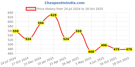 myntra.com Estele Rhodium Plated Peacock Shaped Studs Earrings estele Price History Graph from 24 Jul 2024 to 18 Oct 2025