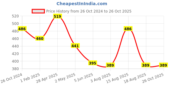 myntra.com Estele Rhodium Plated Pearl Drop Earrings estele Price History Graph from 26 Oct 2024 to 26 Oct 2025