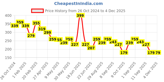 myntra.com Estele Rhodium-Plated Pearls-Studded Circular Studs Earrings estele Price History Graph from 26 Oct 2024 to 4 Dec 2025