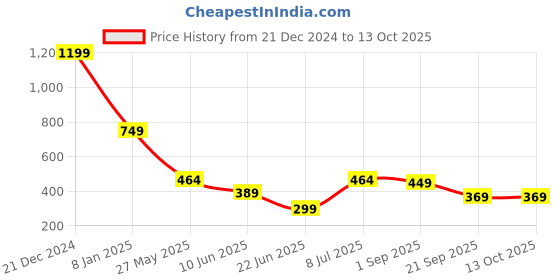 myntra.com Estele  Rhodium-Plated S-Alphabet Charm Pendant With Chain estele Price History Graph from 21 Dec 2024 to 13 Oct 2025