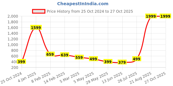 myntra.com Estele Rhodium-Plated Square CZ Pendant with Chain estele Price History Graph from 25 Oct 2024 to 27 Oct 2025