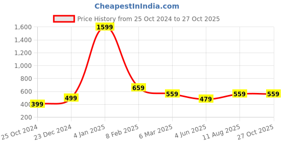 myntra.com Estele Rhodium-Plated Square CZ Pendant with Chain estele Price History Graph from 25 Oct 2024 to 27 Oct 2025