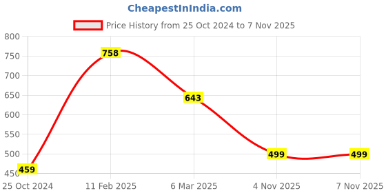 myntra.com Estele Rhodium-Plated Square CZ Pendant with Chain estele Price History Graph from 25 Oct 2024 to 5 Nov 2025