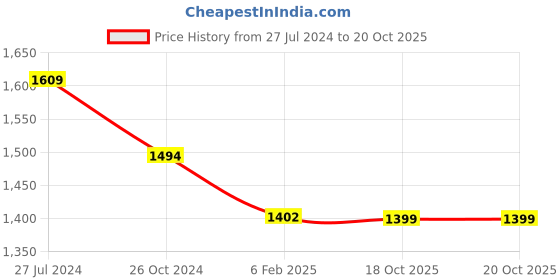 myntra.com Estele Rhodium Plated Star Shaped Pendant Set with Austrian Crystals estele Price History Graph from 27 Jul 2024 to 19 Oct 2025