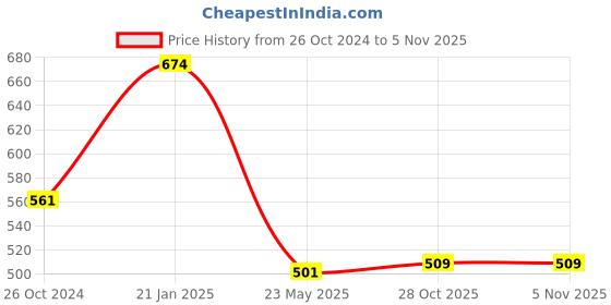 myntra.com Estele Rhodium-Plated Stone-Studded Alloy Jewellery Set estele Price History Graph from 26 Oct 2024 to 2 Nov 2025