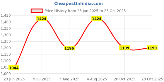 myntra.com Estele Rhodium Plated with Crystal Detail Drop-Shaped Cord Jewellery Set estele Price History Graph from 23 Jun 2025 to 22 Oct 2025