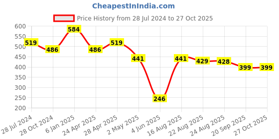 myntra.com Estele Rose Gold & Purple Contemporary Studs Earrings estele Price History Graph from 28 Jul 2024 to 27 Oct 2025