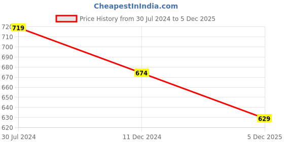myntra.com Estele Rose Gold & White Link Bracelet estele Price History Graph from 30 Jul 2024 to 5 Dec 2025