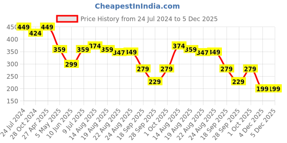 myntra.com Estele Rose Gold-Pated Floral Studs estele Price History Graph from 24 Jul 2024 to 5 Dec 2025