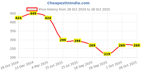 myntra.com Estele Rose Gold-Pated Floral Studs estele Price History Graph from 28 Oct 2024 to 27 Oct 2025