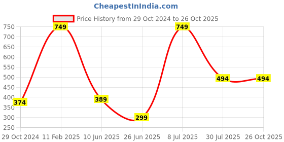 myntra.com Estele Rose Gold-Plated Alphabet H Pendant With Chain estele Price History Graph from 29 Oct 2024 to 26 Oct 2025