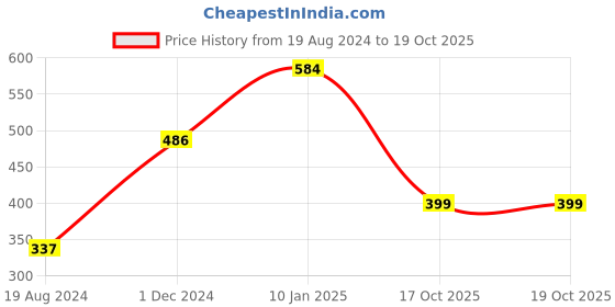 myntra.com Estele Rose Gold-Plated & White Stone-Studded Link Bracelet estele Price History Graph from 19 Aug 2024 to 19 Oct 2025