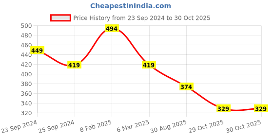 myntra.com Estele Rose Gold-Plated Artifical Stone Studded Contemporary Pendants with Chains estele Price History Graph from 23 Sep 2024 to 30 Oct 2025