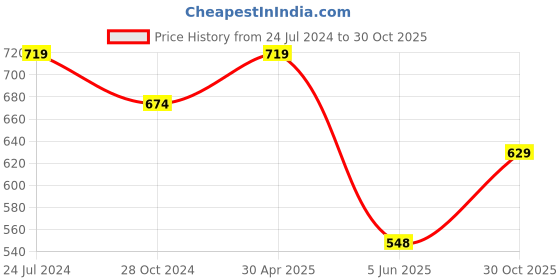 myntra.com Estele Rose Gold-Plated Artificial Stones Floral Shaped Drop Earrings estele Price History Graph from 24 Jul 2024 to 30 Oct 2025