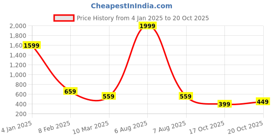 myntra.com Estele Rose Gold-Plated Circular CZ Pendant with Chain estele Price History Graph from 4 Jan 2025 to 20 Oct 2025