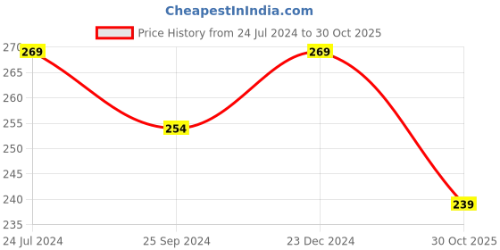 myntra.com Estele Rose Gold Plated Circular Drop Earrings estele Price History Graph from 24 Jul 2024 to 30 Oct 2025