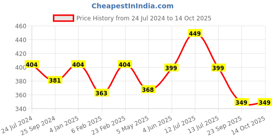 myntra.com Estele Rose Gold-Plated Circular Drop Earrings estele Price History Graph from 24 Jul 2024 to 14 Oct 2025