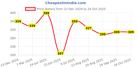myntra.com Estele Rose Gold-Plated Circular Enamelled Studs estele Price History Graph from 23 Dec 2024 to 24 Oct 2025