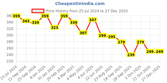 myntra.com Estele Rose Gold-Plated Circular Hoop Earrings estele Price History Graph from 25 Jul 2024 to 27 Dec 2025