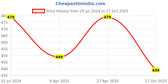 myntra.com Estele Rose Gold-Plated Circular Hoop Earrings estele Price History Graph from 25 Jul 2024 to 17 Oct 2025