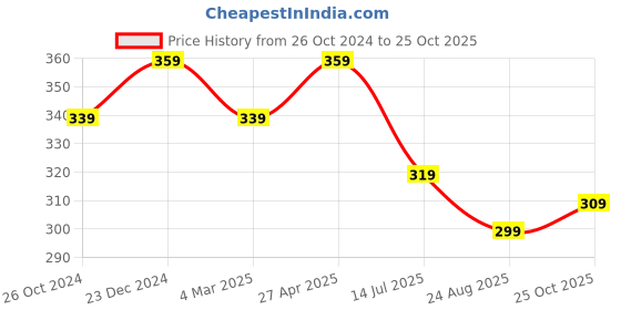 myntra.com Estele Rose Gold-Plated Circular Pearls Drop Earrings estele Price History Graph from 26 Oct 2024 to 25 Oct 2025