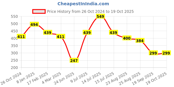 myntra.com Estele Rose-Gold Plated Circular Studs Earrings estele Price History Graph from 26 Oct 2024 to 18 Oct 2025